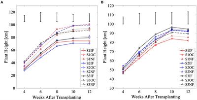 Combining deficit irrigation and nutrient amendment enhances the water productivity of tomato (Solanum lycopersicum L.) in the tropics